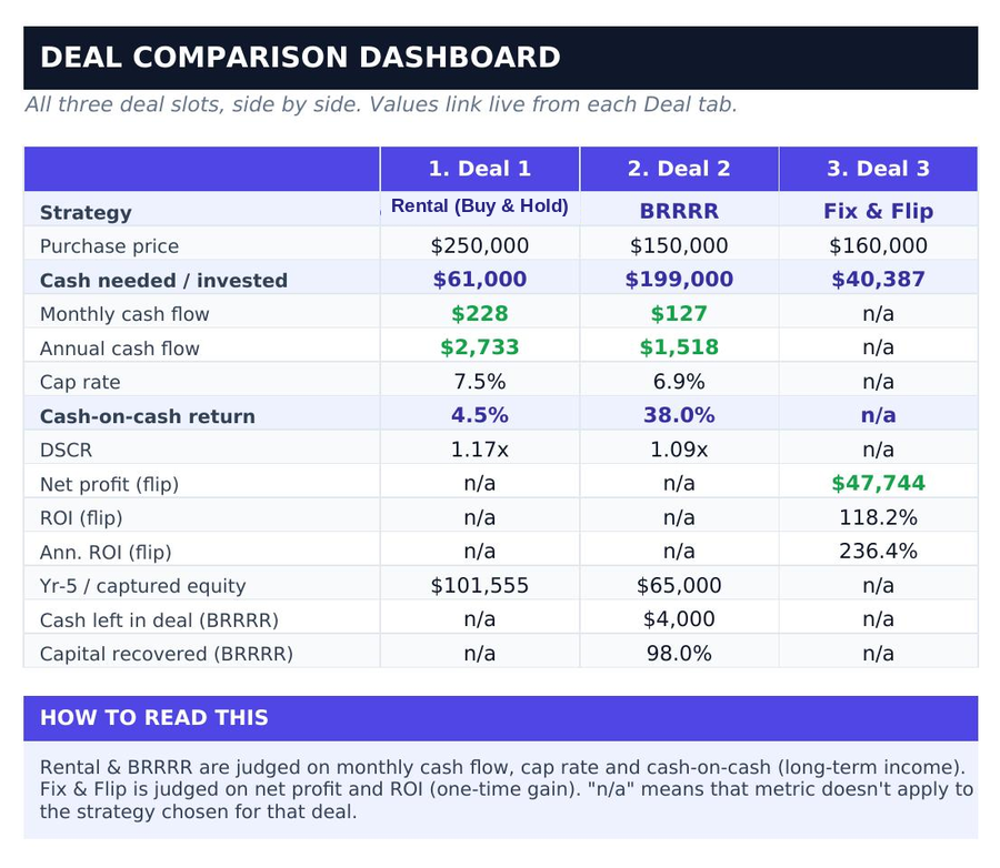 Deal Analyzer Pro — compare three deals side by side